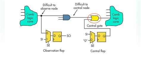 difference between atpg and logic